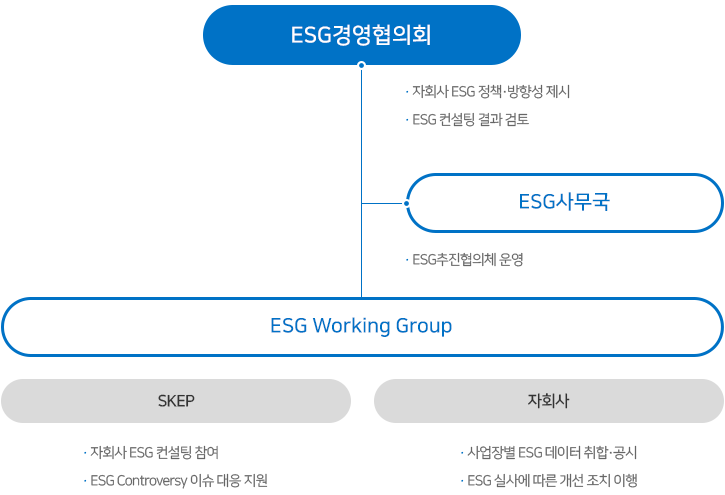 자회사 ESG 추진협의체에 관한 이미지 입니다. 자세한 설명은 하단 내용을 참고하세요.