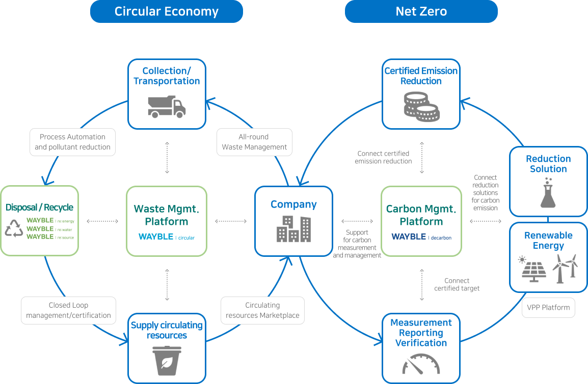 Circular Economy와 Net Zero에 관련한 이미지 입니다. 자세한 설명은 하단 내용을 참고하세요.