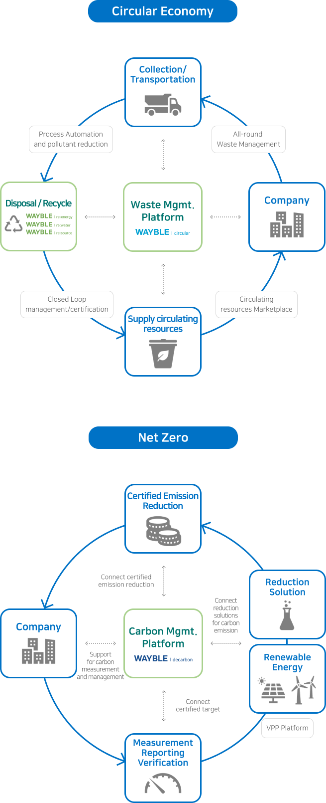 Circular Economy와 Net Zero에 관련한 이미지 입니다. 자세한 설명은 하단 내용을 참고하세요.