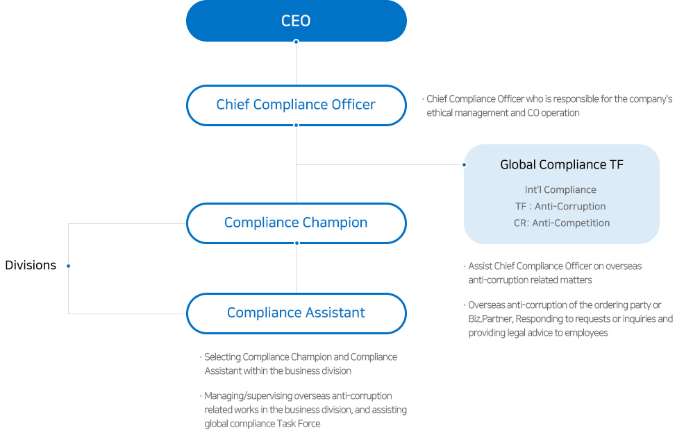 글로벌 Compliance 조직에 관한 이미지 입니다. 자세한 설명은 하단 내용을 참고하세요.