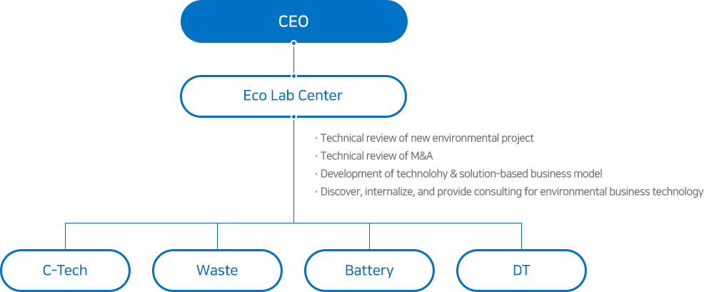 SK에코플랜트 기업 부속연구실 Eco Lab 센터에 관한 이미지 입니다. 자세한 설명은 하단 내용을 참고하세요.