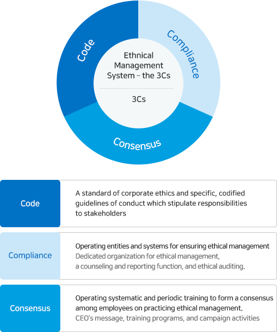 윤리경영 시스템 3요소에 관한 이미지 입니다. 자세한 설명은 하단 내용을 참고하세요.