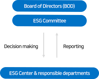 이사회, ESG위원회, 의사결정/보고, ESG센터 및 현업부서