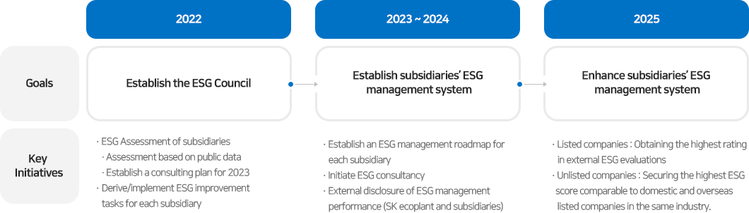 ESG추진협의체 중장기 운영 목표 로드맵에 관한 이미지 입니다. 자세한 설명은 하단 내용을 참고하세요.