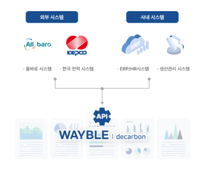 WAYBLE decarbon는 외부시스템(올바로 시스템, 한국전력시스템)과 사내시스템(ERP/HR시스템, 생산관리시스템)으로 구성되어 있습니다.