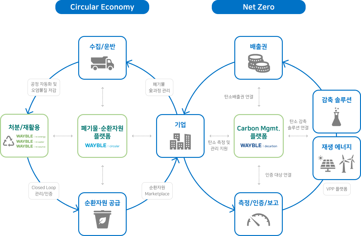 Circular Economy와 Net Zero에 관련한 이미지 입니다. 자세한 설명은 하단 내용을 참고하세요.