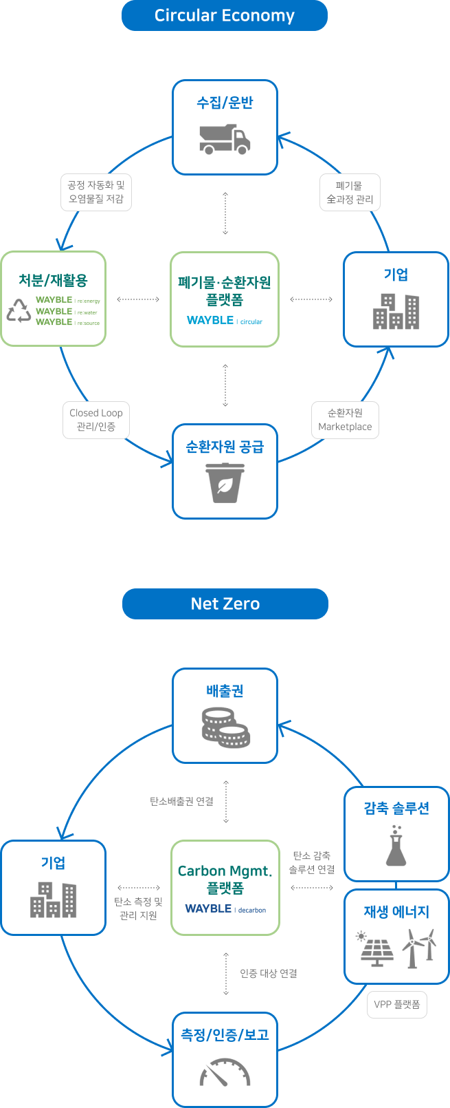 Circular Economy와 Net Zero에 관련한 이미지 입니다. 자세한 설명은 하단 내용을 참고하세요.