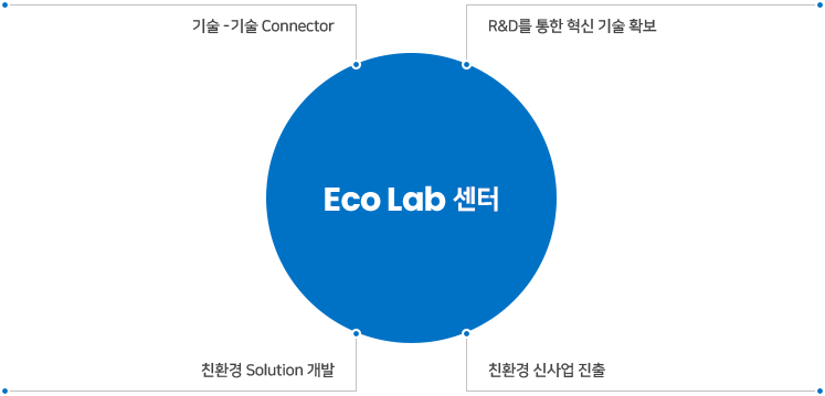 Eco Lab 센터(기술-기술 Connector, R&D를 통한 혁신 기술 확보, 친환경 Solution 개발, 친환경 신사업 진출)