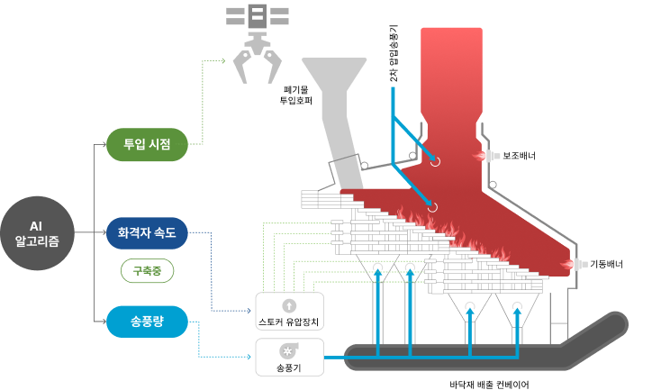 소각로 자동제어 이미지입니다. 자세한 내용을 하단을 참조해주세요.