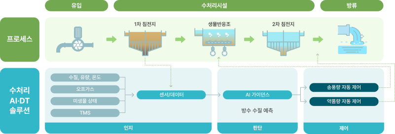 수처리시설 과정 및 AI-DT 솔루션에 관한 이미지입니다. 자세한 내용은 하단 내용을 참조해주세요.