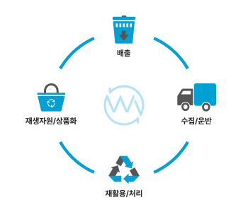 배출 ↔ 재생자원/상품화 ↔ 재활용/처리 ↔ 수집/운반 (↔ 배출)