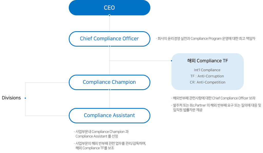 글로벌 Compliance 조직에 관한 이미지 입니다. 자세한 설명은 하단 내용을 참고하세요.