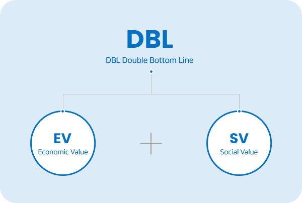 DBL(DBL Double Bottom Line) - EV(economic Value) + SV(social Value)
