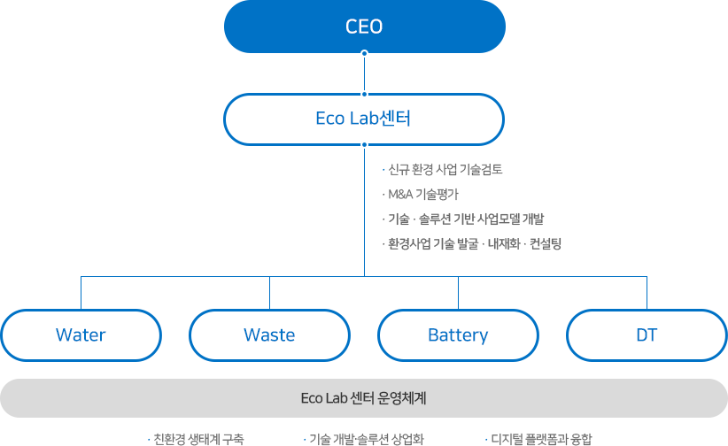 SK에코플랜트 기업 부속연구실 Eco Lab 센터에 관한 이미지 입니다. 자세한 설명은 하단 내용을 참고하세요.