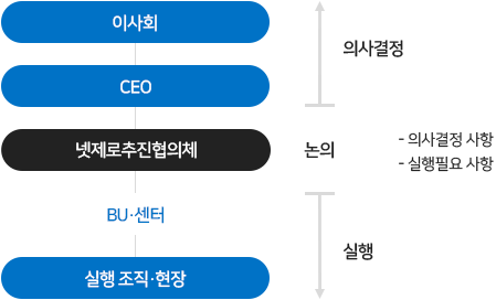 Net Zero 추진 조직도에 관한 이미지 입니다. 자세한 설명은 하단 내용을 참고하세요.