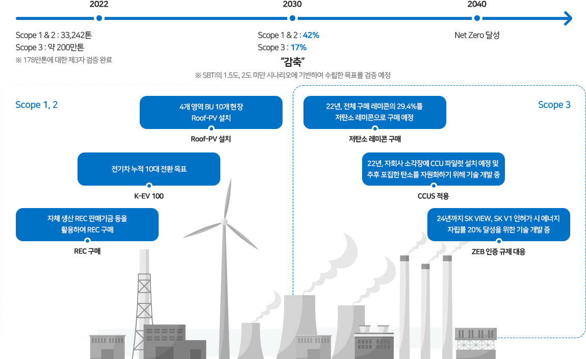 2040 Net Zero 로드맵에 관한 이미지 입니다. 자세한 설명은 하단 내용을 참고하세요.