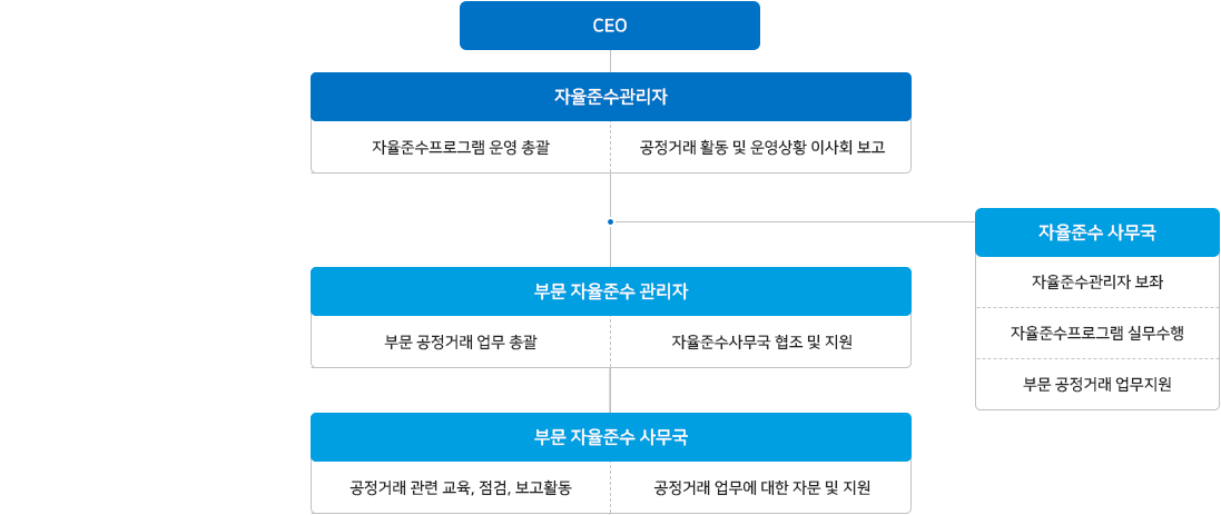 자율준수사무국에 관한 이미지 입니다. 자세한 설명은 하단 내용을 참고하세요.