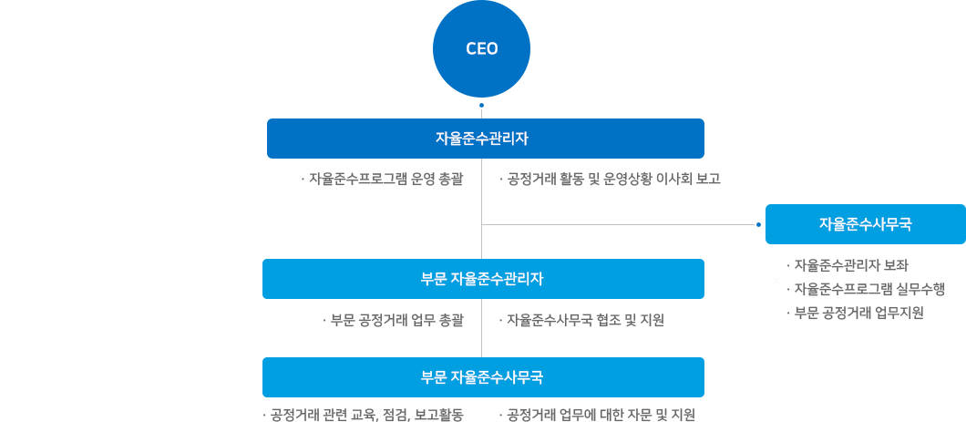 자율준수사무국 실행 조직도에 관한 이미지 입니다. 자세한 설명은 하단 내용을 참고하세요.