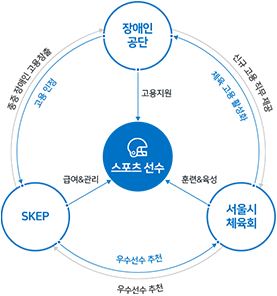 SK에코플랜트 장애인 스포츠단에 관한 이미지 입니다. 자세한 설명은 하단 내용을 참고하세요.