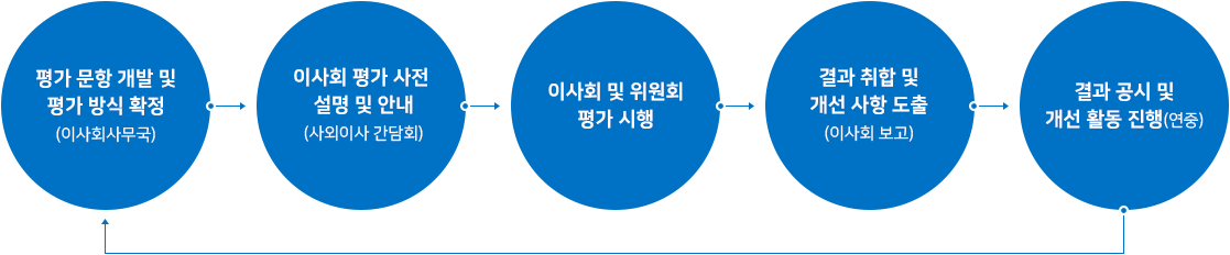 이사회 평가 프로세스에 관한 이미지 입니다. 자세한 설명은 하단 내용을 참고하세요.