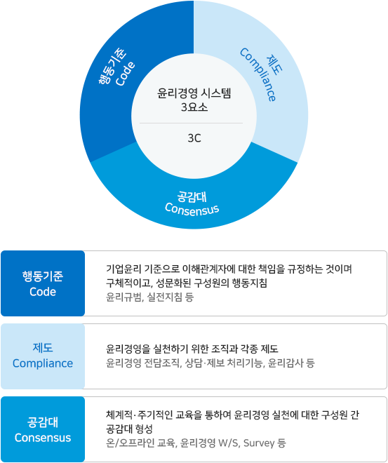 윤리경영 시스템 3요소에 관한 이미지 입니다. 자세한 설명은 하단 내용을 참고하세요.