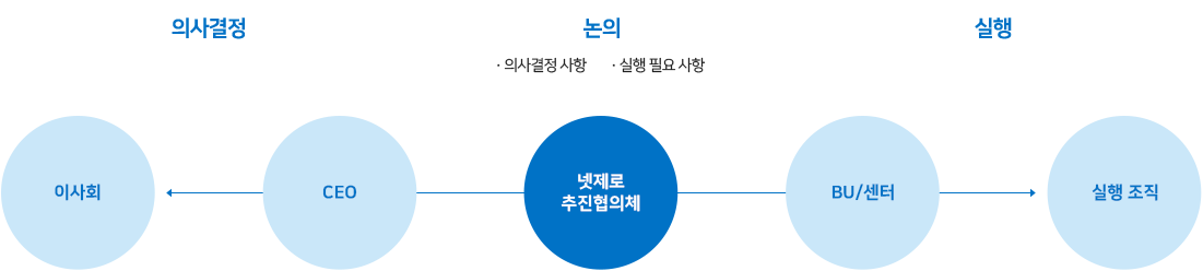 넷제로 추진협의체에 관한 이미지 입니다. 자세한 설명은 하단 내용을 참고하세요.