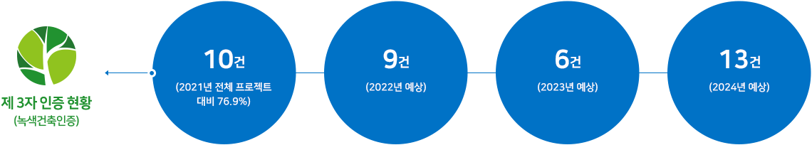 제 3자 인증 현황에 관한 이미지 입니다. 자세한 설명은 하단 내용을 참고하세요.