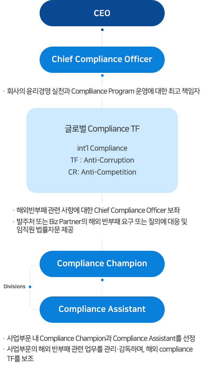 글로벌 Compliance 조직에 관한 이미지 입니다. 자세한 설명은 하단 내용을 참고하세요.