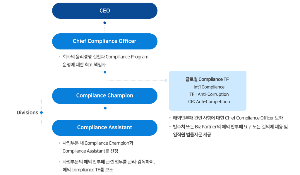 글로벌 Compliance 조직에 관한 이미지 입니다. 자세한 설명은 하단 내용을 참고하세요.