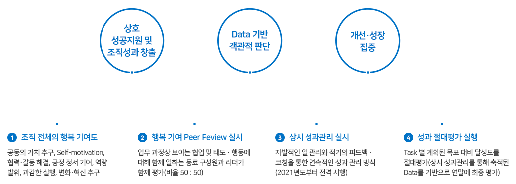 구성원 성과 평가 제도에 관한 이미지 입니다. 자세한 설명은 하단 내용을 참고하세요.