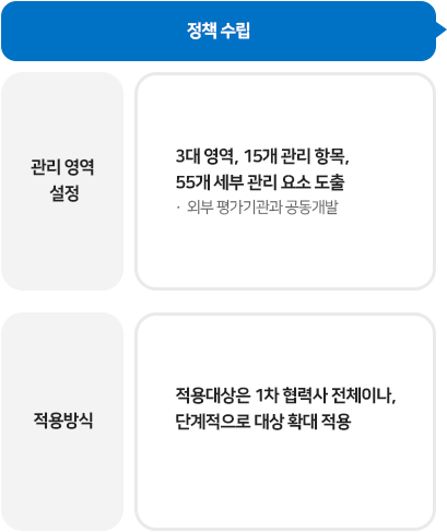 협력사 ESG 개선 프로그램 정책 수립에 관한 이미지 입니다. 자세한 설명은 하단 내용을 참고하세요.