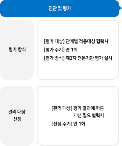 협력사 ESG 개선 프로그램 진단 및 평가에 관한 이미지 입니다. 자세한 설명은 하단 내용을 참고하세요.