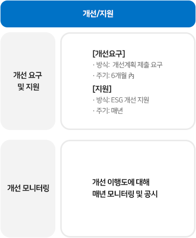 협력사 ESG 개선 프로그램 개선/지원에 관한 이미지 입니다. 자세한 설명은 하단 내용을 참고하세요.