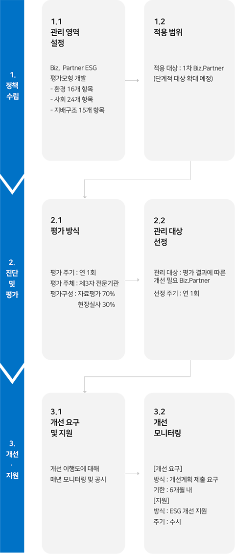 Biz. Partner ESG 개선 프로그램에 관한 이미지 입니다. 자세한 설명은 하단 내용을 참고하세요.