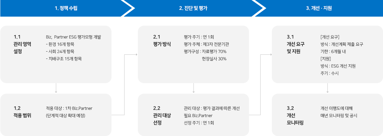 Biz. Partner ESG 개선 프로그램에 관한 이미지 입니다. 자세한 설명은 하단 내용을 참고하세요.