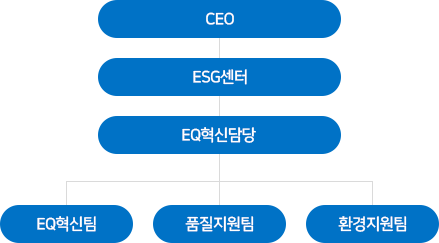 협력사 ESG 개선 프로그램 정책 수립에 관한 이미지 입니다. 자세한 설명은 하단 내용을 참고하세요.