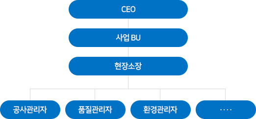 PJT 조직에 관한 이미지 입니다. 자세한 설명은 하단 내용을 참고하세요.