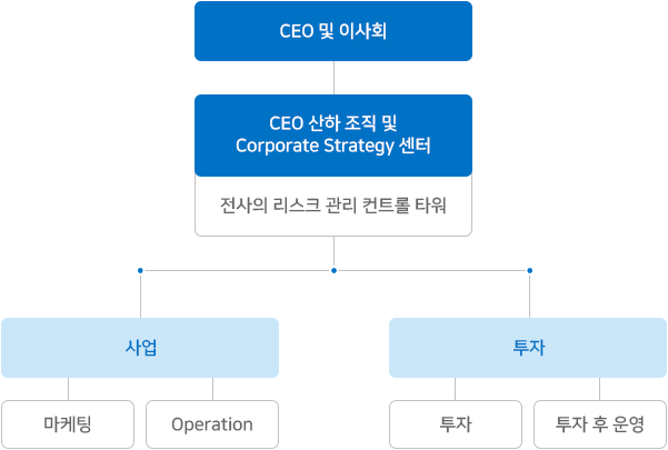 리스크 관리 조직도에 관한 이미지 입니다. 자세한 설명은 하단 내용을 참고하세요.