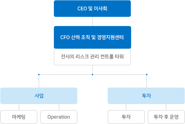 리스크 관리 조직도에 관한 이미지 입니다. 자세한 설명은 하단 내용을 참고하세요.