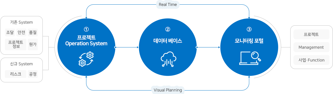 리스크 사전 식별 IT 시스템 e-PM에 관한 이미지 입니다. 자세한 설명은 하단 내용을 참고하세요.