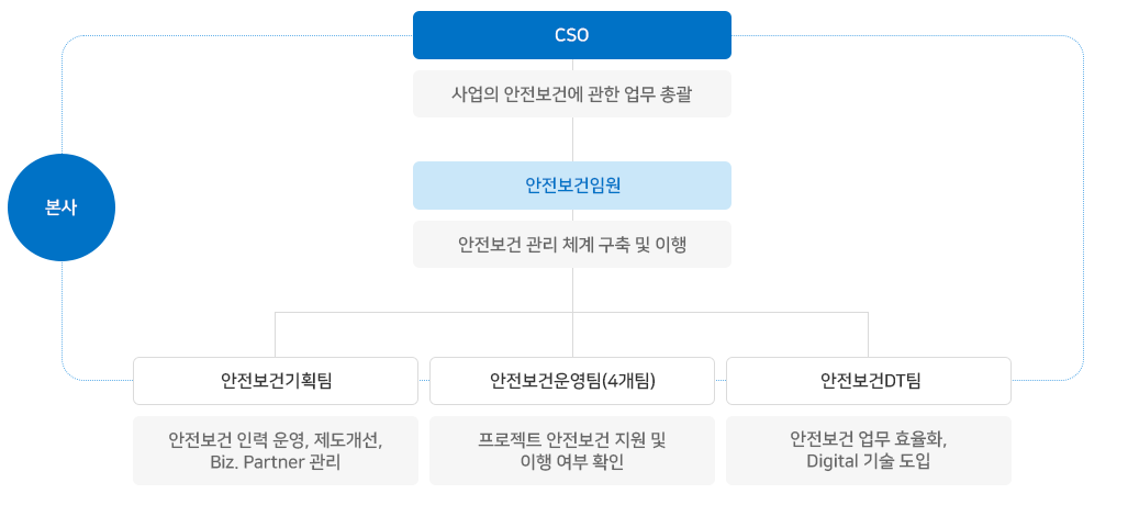 본사 안전보건 조직과 역할에 관한 이미지 입니다. 자세한 설명은 하단 내용을 참고하세요.