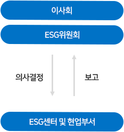 이사회, ESG위원회, 의사결정/보고, ESG센터 및 현업부서