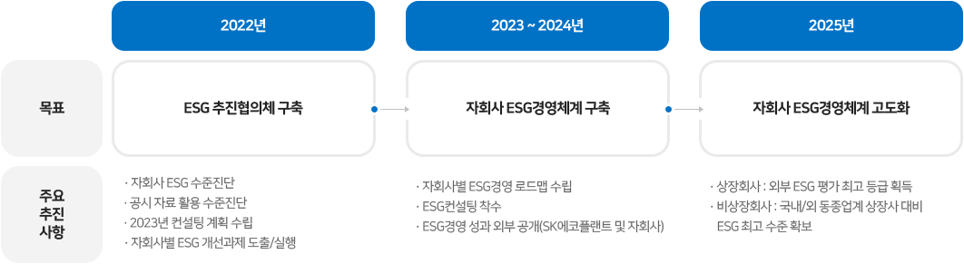 ESG추진협의체 중장기 운영 목표 로드맵에 관한 이미지 입니다. 자세한 설명은 하단 내용을 참고하세요.